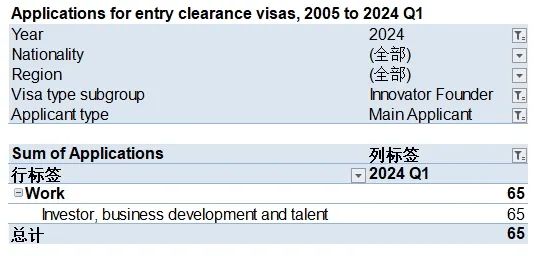 英国发布2024年Q1签证数据！大选在即政策多变，提前规划身份！