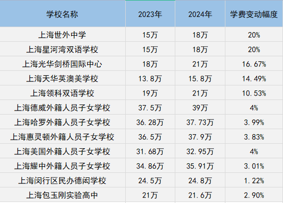 2024小学英语教材难度升级，国际学校学费飙升引热议！刚刚开学一周，家长们就绷不住了...