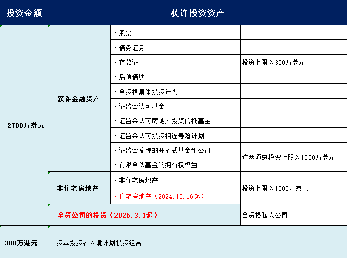 香港2024年施政报告：资本投资者入境和各项人才计划新变化！