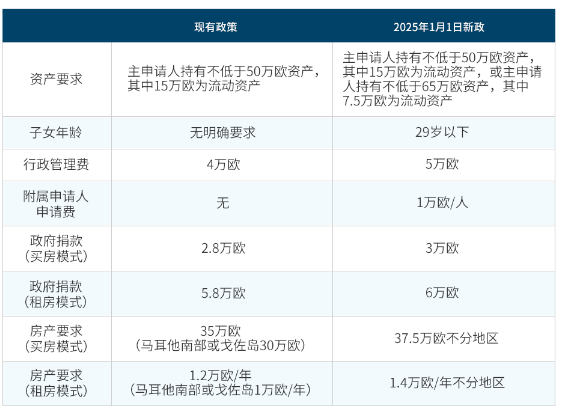 突发涨价！马耳他移民局发布永居新政，明年1月起正式实施！