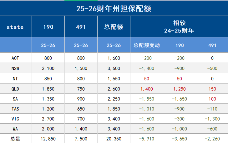 2025-26財年澳洲州擔保正式配額公布,正式開閘發放PR! 2025-26財年澳洲州擔保正式配額公布,正式開閘發放PR!