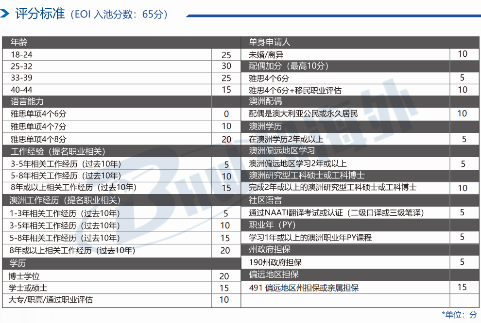 变政预警！澳洲技术移民打分或将迎重大变革!