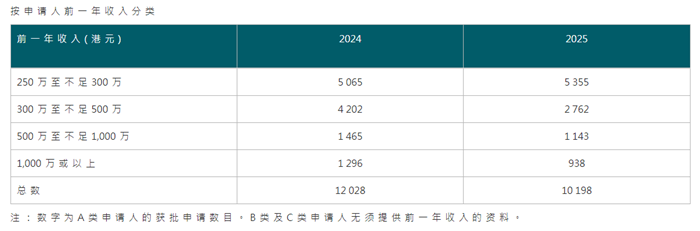 2025年度香港人才计划最新数据公布:这类人才更受欢迎! 2025年度香港人才计划最新数据公布:这类人才更受欢迎!