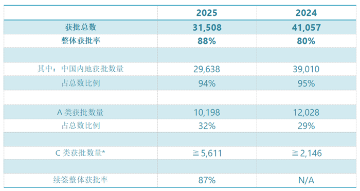 2025年度香港人才计划最新数据公布:这类人才更受欢迎! 2025年度香港人才计划最新数据公布:这类人才更受欢迎!