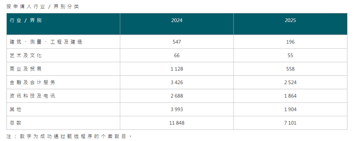 2025年度香港人才计划最新数据公布:这类人才更受欢迎! 2025年度香港人才计划最新数据公布:这类人才更受欢迎!