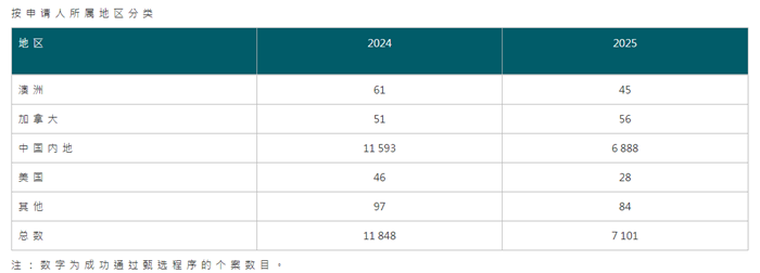 2025年度香港人才计划最新数据公布:这类人才更受欢迎! 2025年度香港人才计划最新数据公布:这类人才更受欢迎!