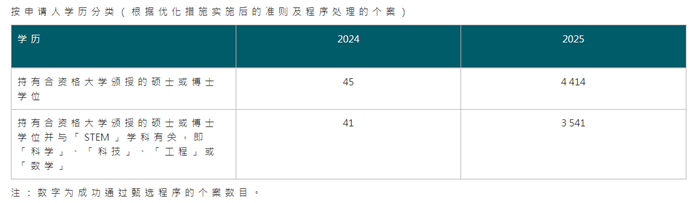 2025年度香港人才计划最新数据公布:这类人才更受欢迎! 2025年度香港人才计划最新数据公布:这类人才更受欢迎!