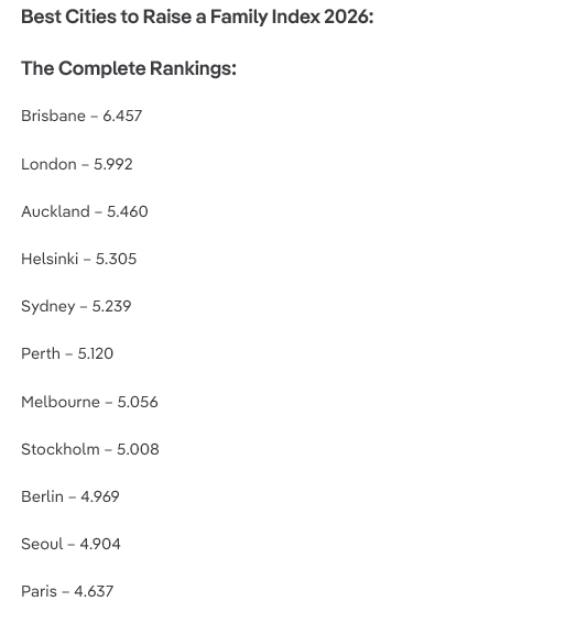 2026全球最适合家庭生活城市出炉，澳洲4城跻身TOP10