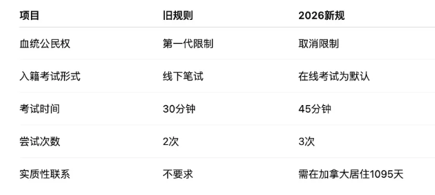 头条速览 | 美国扩大14类签证审查力度,澳洲紧急关国门,加拿大公民新政落地 头条速览 | 美国扩大14类签证审查力度,澳洲紧急关国门,加拿大公民新政落地