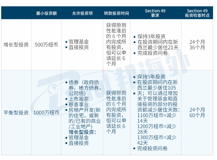 新西兰投资移民政策重磅改革,4月1日起正式执行!